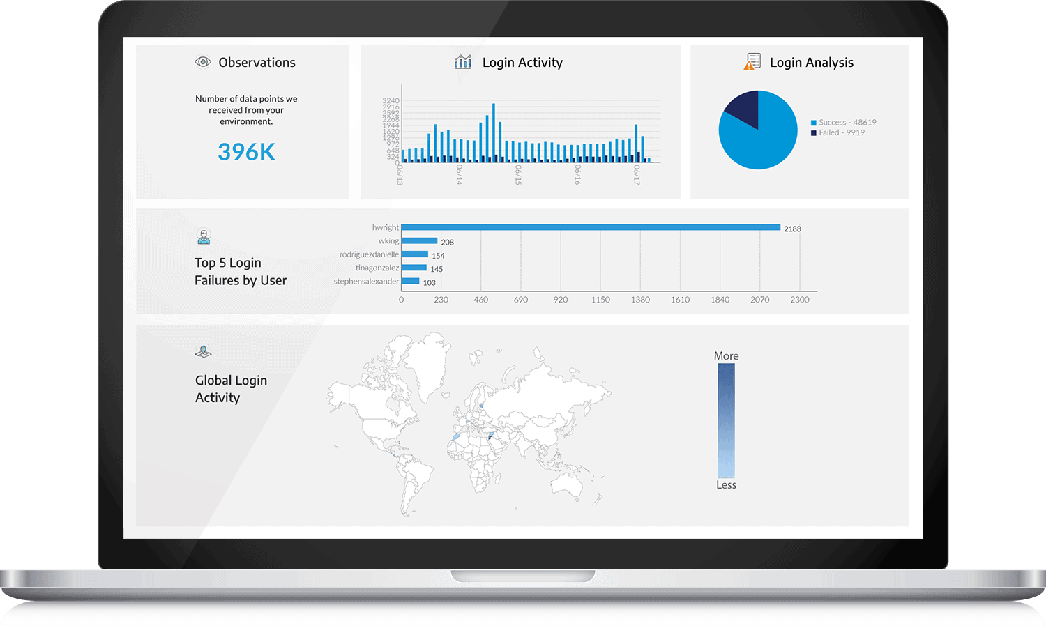 Cloud security dashboard