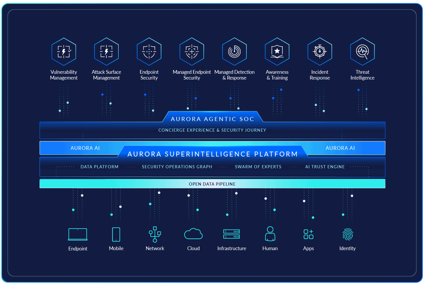 Aurora platform architecture diagram