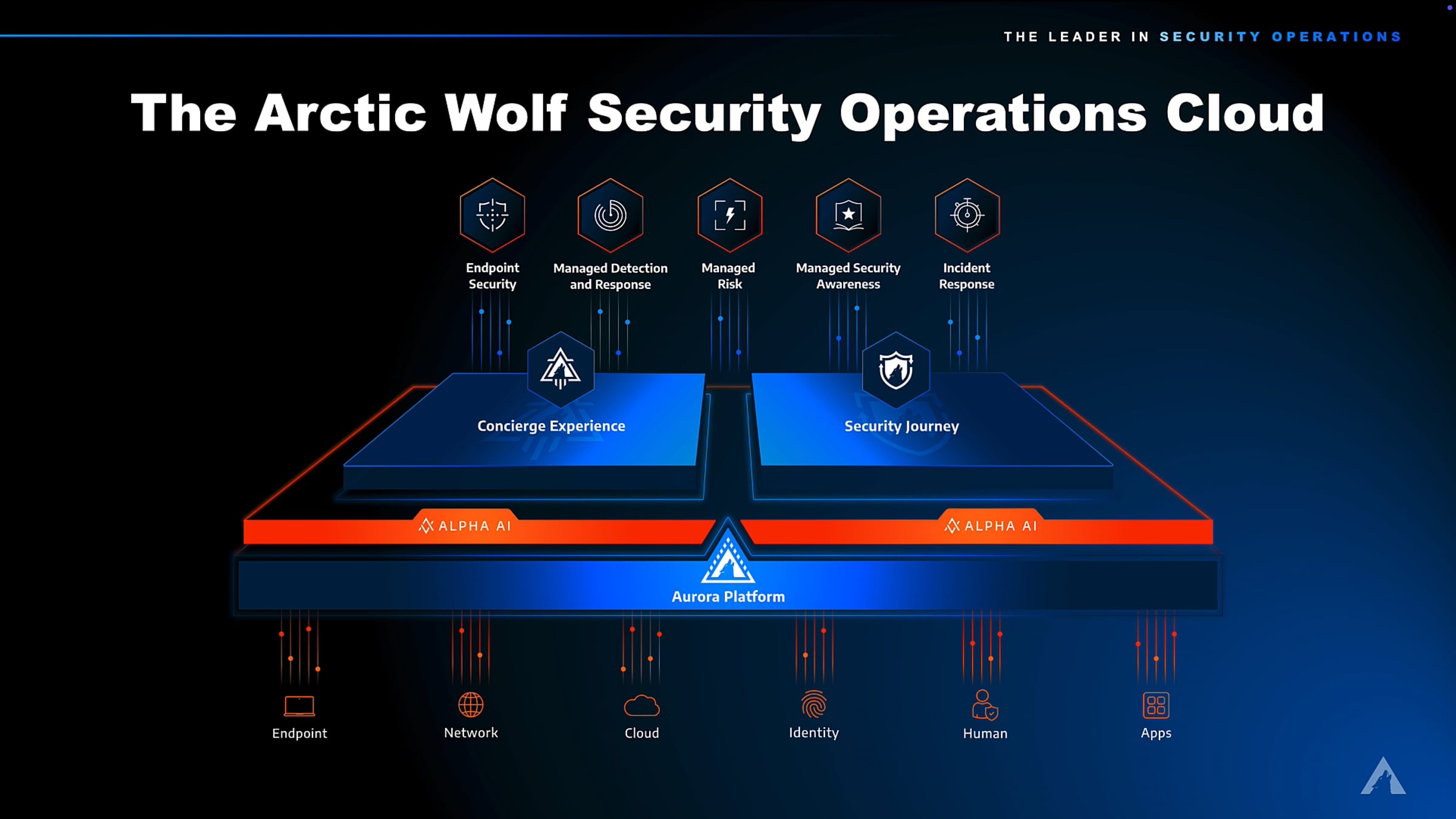 Aurora® Managed Detection and Response